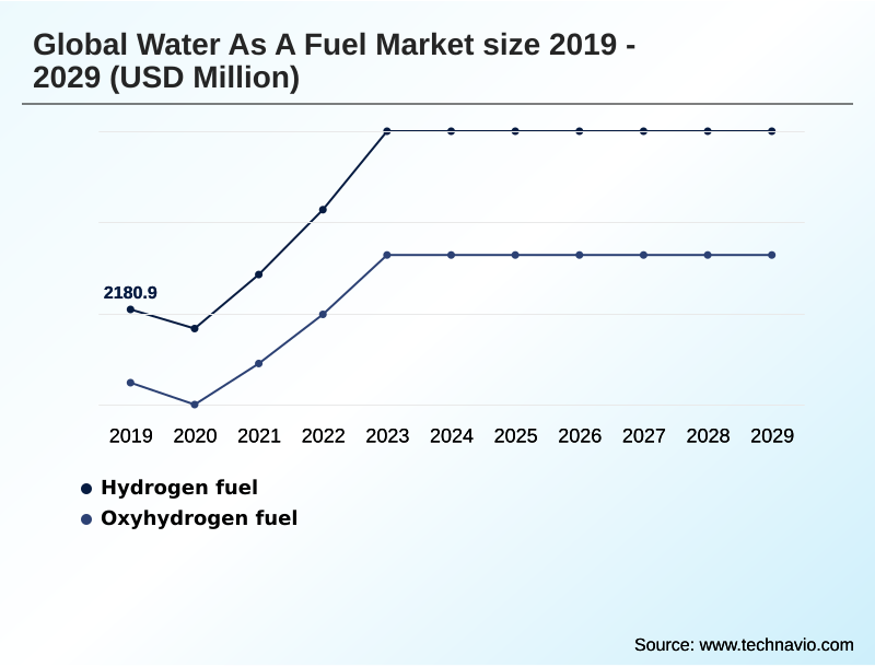 Water As A Fuel Market Segmentation
