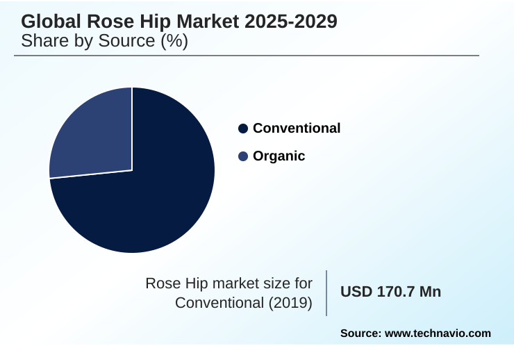 Rose Hip Market Market segmentation by region