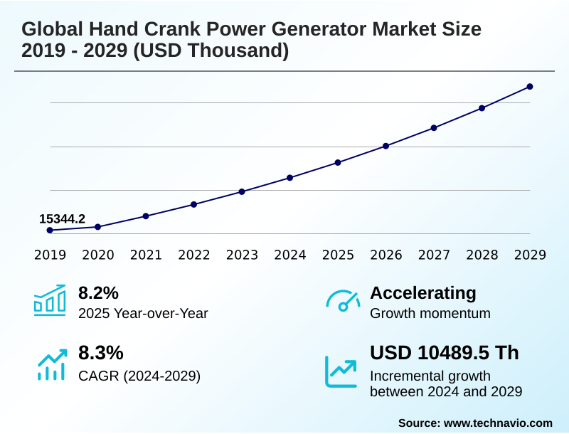 Hand Crank Power Generator Market Size