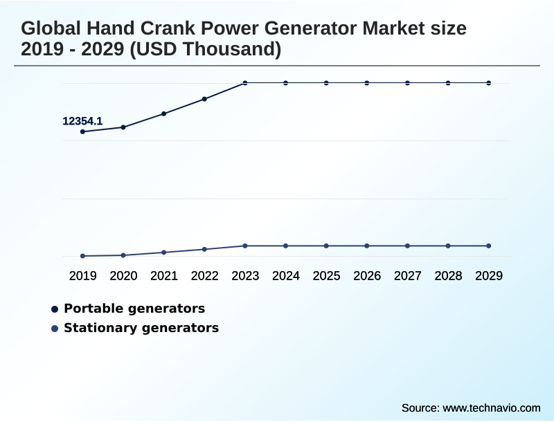 Hand Crank Power Generator Market Segmentation