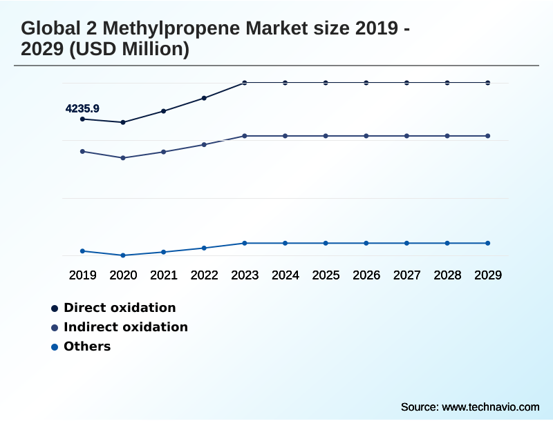 2 Methylpropene Market Segmentation