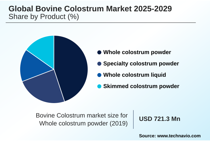 Bovine Colostrum Market Market segmentation by region