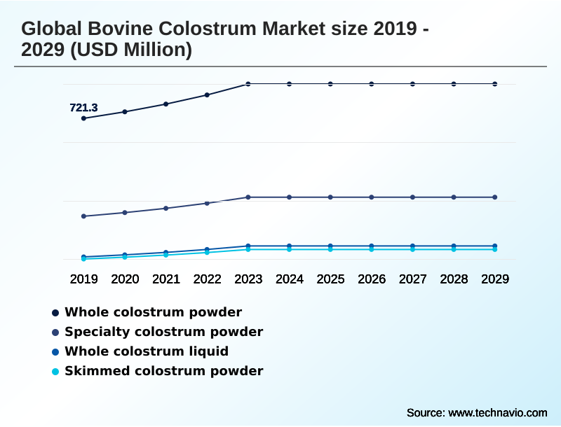 Bovine Colostrum Market Segmentation