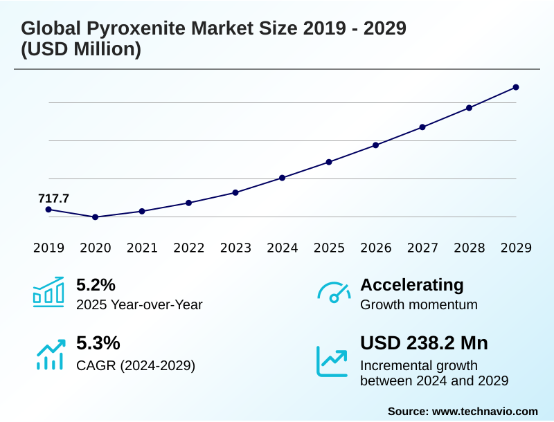 Pyroxenite Market Size