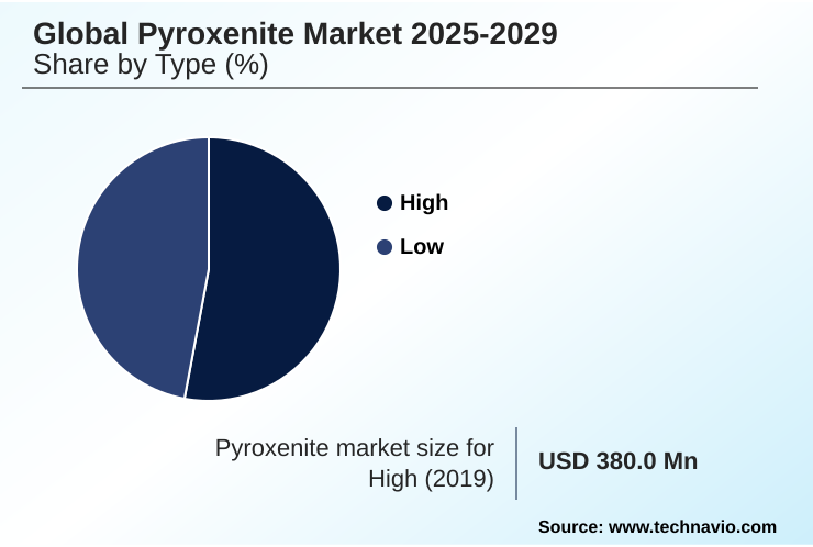 Pyroxenite Market Market segmentation by region
