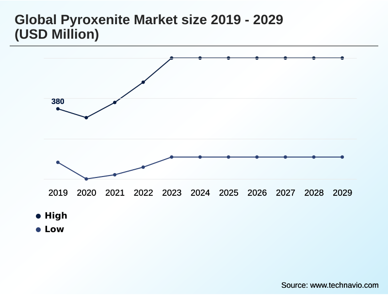 Pyroxenite Market Segmentation