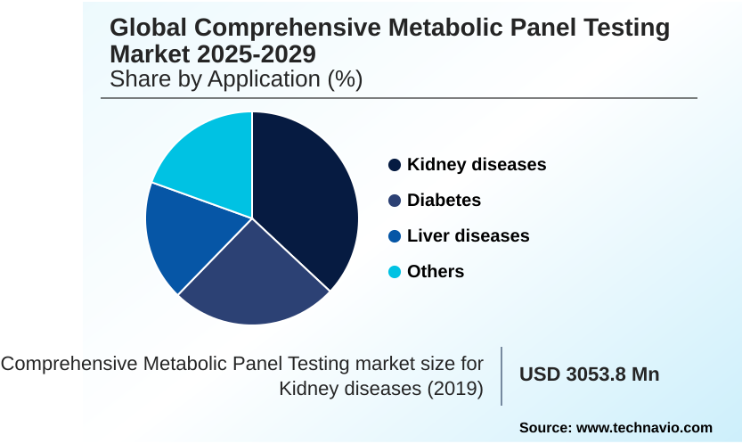 Comprehensive Metabolic Panel Testing Market Market segmentation by region