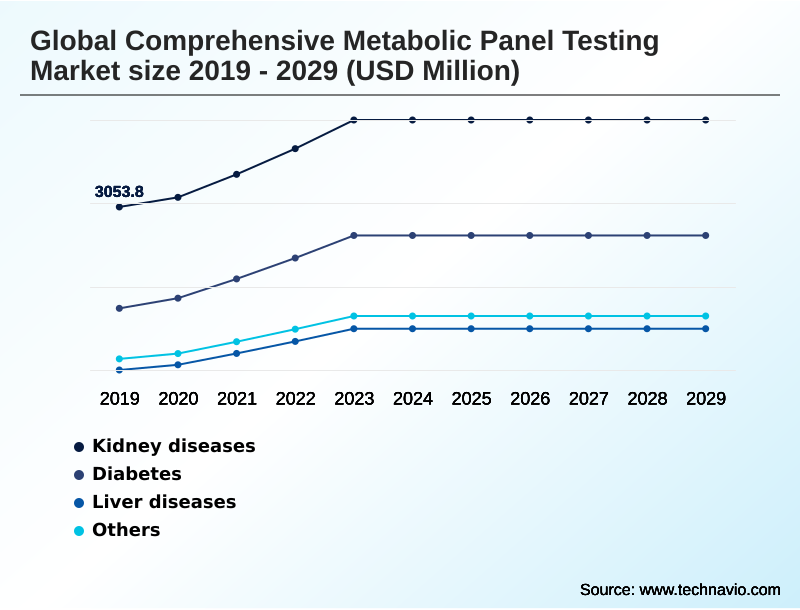 Comprehensive Metabolic Panel Testing Market Segmentation