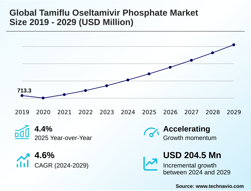 Tamiflu Oseltamivir Phosphate Market Size