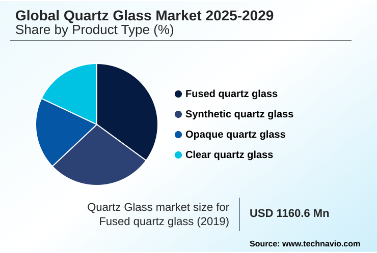 Quartz Glass Market Market segmentation by region