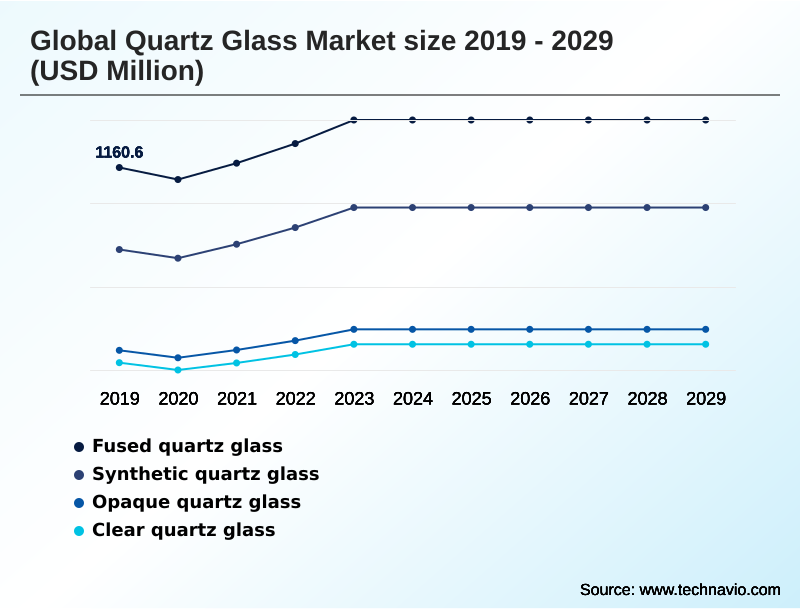 Quartz Glass Market Segmentation