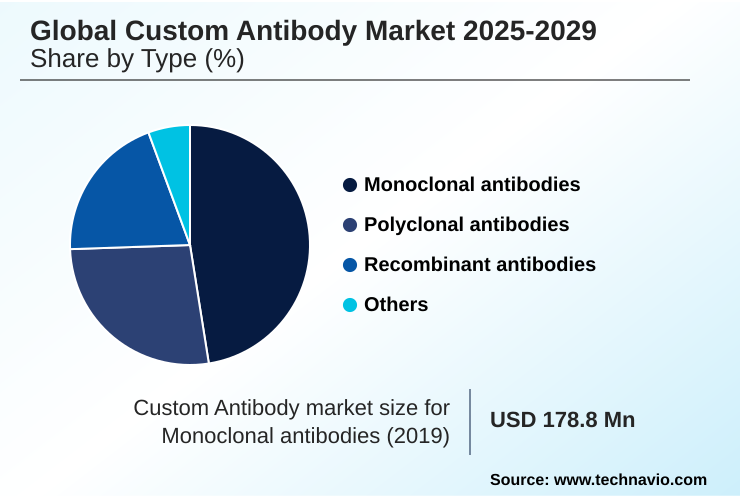 Custom Antibody Market Market segmentation by region