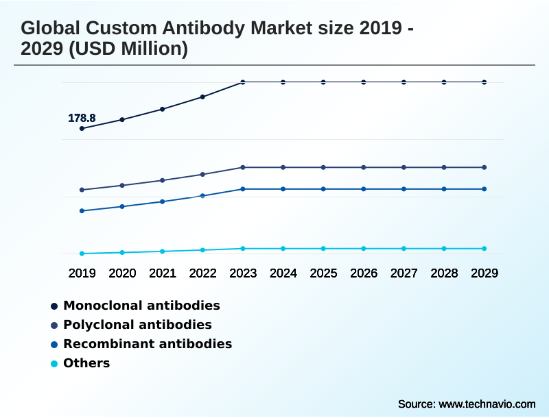 Custom Antibody Market Segmentation