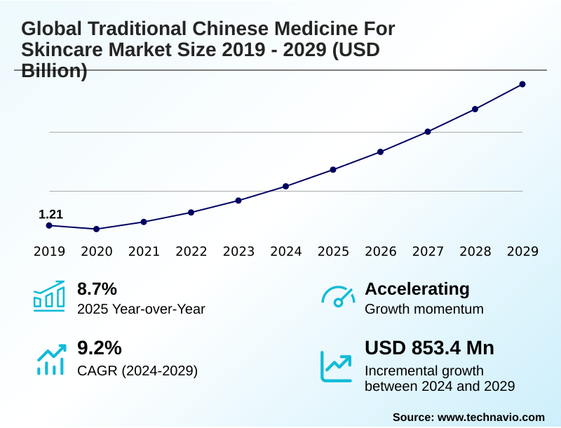 Traditional Chinese Medicine For Skincare Market Size