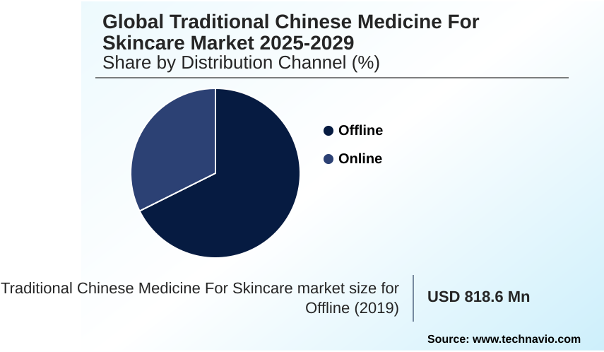 Traditional Chinese Medicine For Skincare Market Market segmentation by region