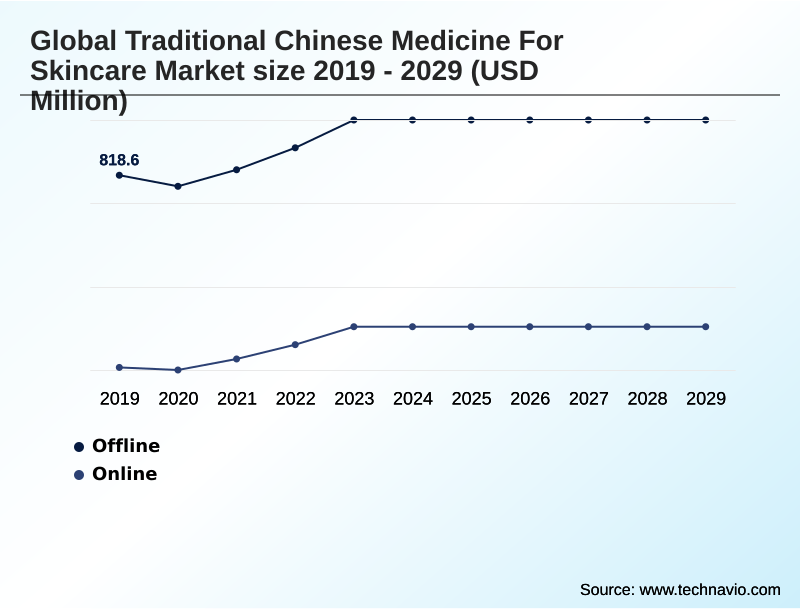Traditional Chinese Medicine For Skincare Market Segmentation