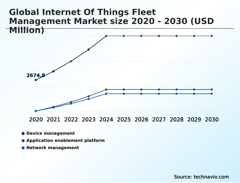 Internet Of Things Fleet Management Market Analysis, Size, and Forecast 2026-2030: North America (US, Canada, and Mexico), Europe (Germany, UK, and France), APAC (China, India, and Japan), South America (Brazil, Argentina, and Colombia), Middle East and Africa (Saudi Arabia, UAE, and South Africa), and Rest of World (ROW)