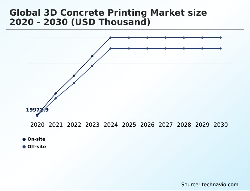 Foundry Equipment Market Size