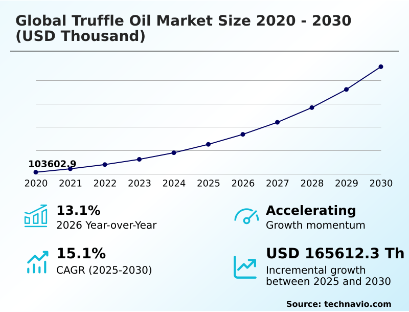 Truffle Oil Market Analysis, Size, and Forecast 2026-2030: Europe (Italy, France, and Germany), North America (US, Canada, and Mexico), APAC (China, Japan, and India), Middle East and Africa (UAE, Saudi Arabia, and South Africa), South America (Brazil, Argentina, and Colombia), and Rest of World (ROW)