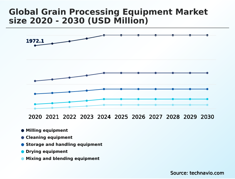 Foundry Equipment Market Size