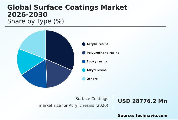 Surface Coatings Market Analysis, Size, and Forecast 2026-2030: APAC (China, India, and Japan), North America (US, Canada, and Mexico), Europe (Germany, UK, and France), Middle East and Africa (Saudi Arabia, UAE, and South Africa), South America (Brazil, Argentina, and Colombia), and Rest of World (ROW)