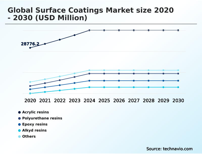 Surface Coatings Market Analysis, Size, and Forecast 2026-2030: APAC (China, India, and Japan), North America (US, Canada, and Mexico), Europe (Germany, UK, and France), Middle East and Africa (Saudi Arabia, UAE, and South Africa), South America (Brazil, Argentina, and Colombia), and Rest of World (ROW)