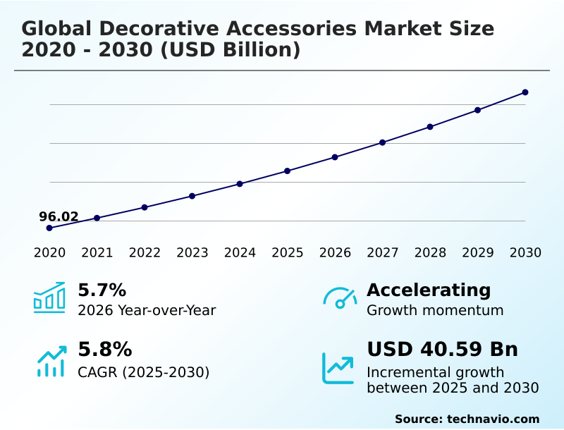 Decorative Accessories Market Analysis, Size, and Forecast 2026-2030: North America (US, Canada, and Mexico), APAC (China, India, and Japan), Europe (Germany, UK, and France), Middle East and Africa (Saudi Arabia, UAE, and South Africa), South America (Brazil, Argentina, and Colombia), and Rest of World (ROW)