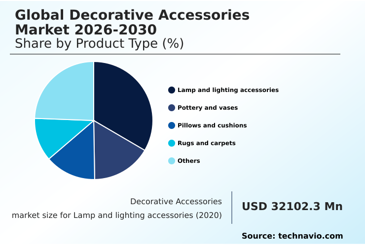 Decorative Accessories Market Analysis, Size, and Forecast 2026-2030: North America (US, Canada, and Mexico), APAC (China, India, and Japan), Europe (Germany, UK, and France), Middle East and Africa (Saudi Arabia, UAE, and South Africa), South America (Brazil, Argentina, and Colombia), and Rest of World (ROW)