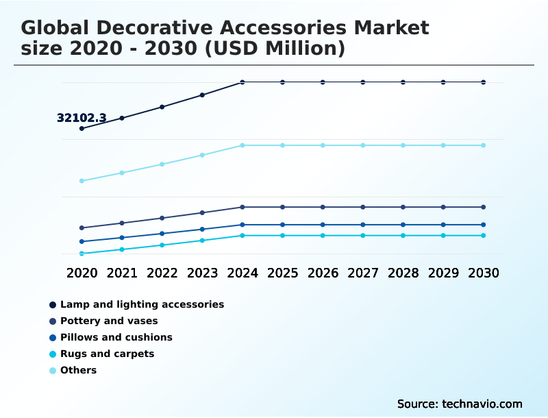 Decorative Accessories Market Analysis, Size, and Forecast 2026-2030: North America (US, Canada, and Mexico), APAC (China, India, and Japan), Europe (Germany, UK, and France), Middle East and Africa (Saudi Arabia, UAE, and South Africa), South America (Brazil, Argentina, and Colombia), and Rest of World (ROW)