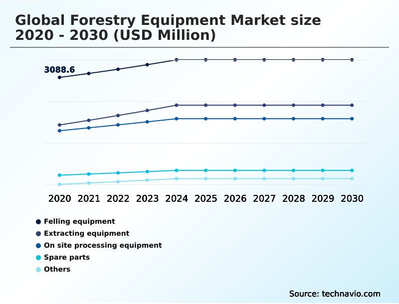 Foundry Equipment Market Size