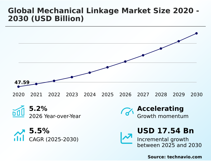 Mechanical Linkage Market size and forecast 2026-2030 showing CAGR of 5.5%