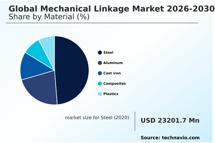 Mechanical Linkage Market segmentation by material showing steel segment growth