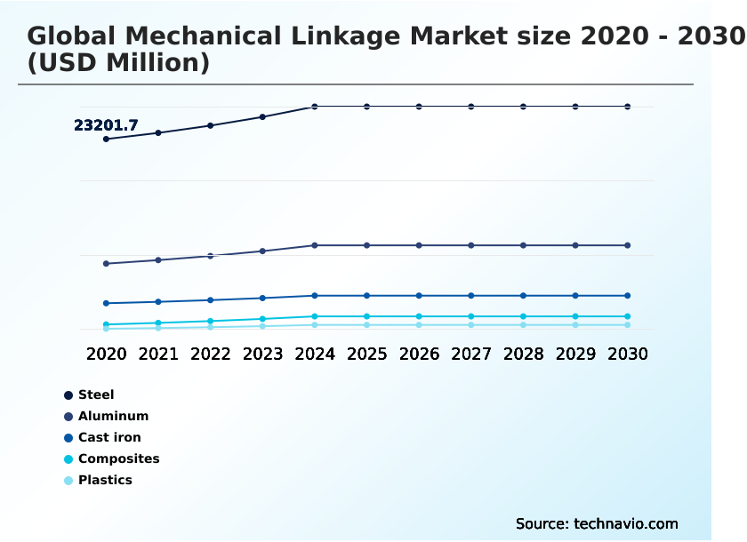 Mechanical Linkage Market steel segment historic and forecast values