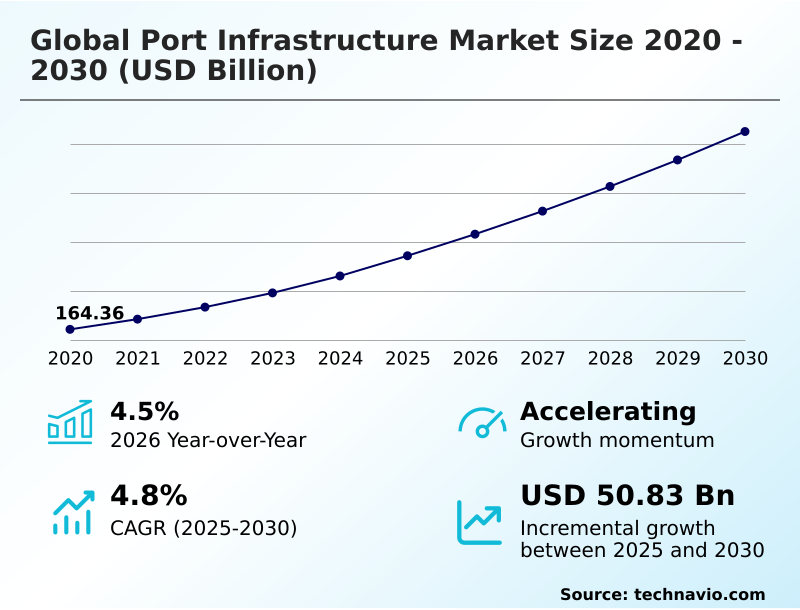 Port Infrastructure Market size and forecast 2026-2030 showing CAGR of 4.8%