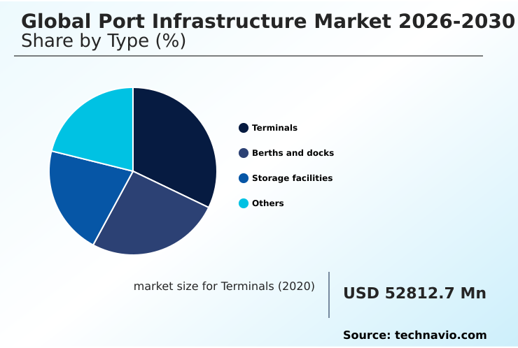 Port Infrastructure Market segmentation by type showing terminals segment growth