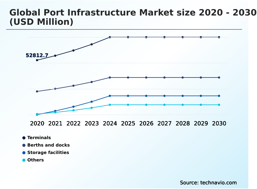 Port Infrastructure Market terminals segment historic and forecast values