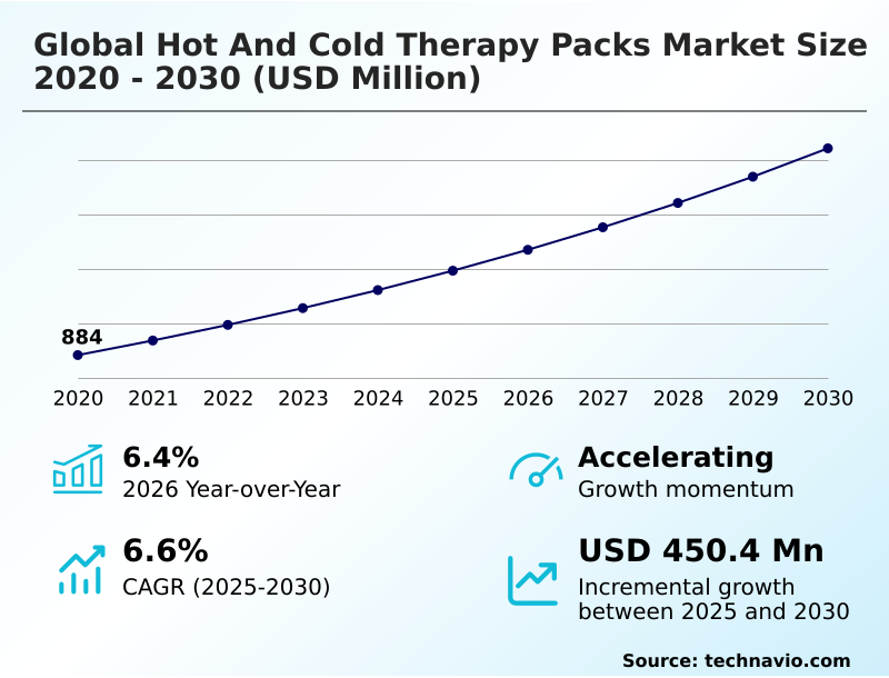 Hot And Cold Therapy Packs Market Analysis, Size, and Forecast 2026-2030: North America (US, Canada, and Mexico), Europe (Germany, UK, and France), APAC (China, Japan, and India), South America (Brazil and Argentina), Middle East and Africa (Saudi Arabia, UAE, and South Africa), and Rest of World (ROW)
