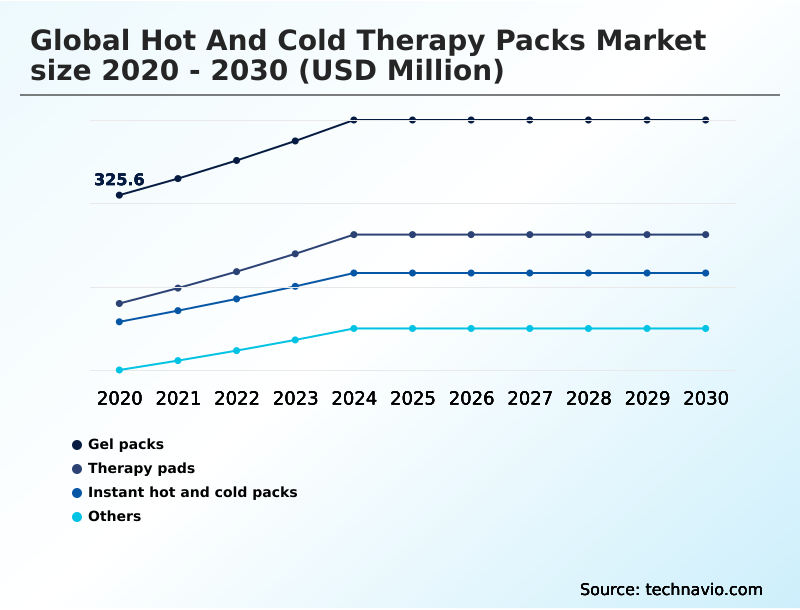 Hot And Cold Therapy Packs Market Analysis, Size, and Forecast 2026-2030: North America (US, Canada, and Mexico), Europe (Germany, UK, and France), APAC (China, Japan, and India), South America (Brazil and Argentina), Middle East and Africa (Saudi Arabia, UAE, and South Africa), and Rest of World (ROW)