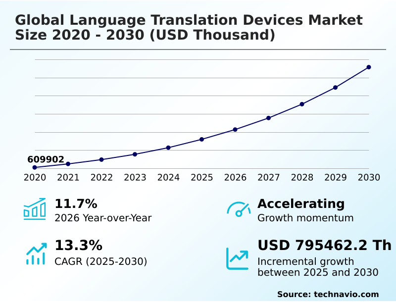 Language Translation Devices Market Analysis, Size, and Forecast 2026-2030: North America (US, Canada, and Mexico), Europe (Germany, UK, and France), APAC (China, Japan, and India), Middle East and Africa (UAE, Saudi Arabia, and South Africa), South America (Brazil, Argentina, and Colombia), and Rest of World (ROW)