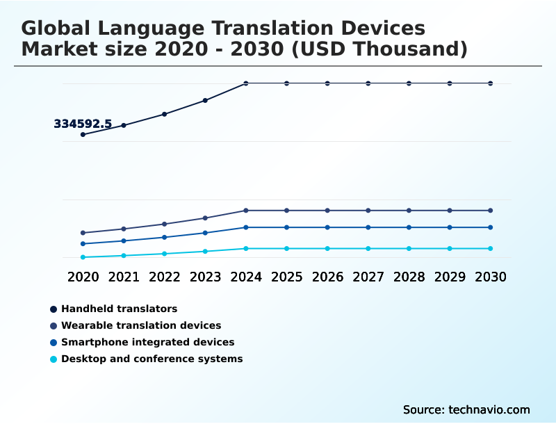 Language Translation Devices Market Analysis, Size, and Forecast 2026-2030: North America (US, Canada, and Mexico), Europe (Germany, UK, and France), APAC (China, Japan, and India), Middle East and Africa (UAE, Saudi Arabia, and South Africa), South America (Brazil, Argentina, and Colombia), and Rest of World (ROW)
