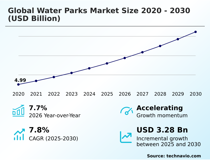 Water Parks Market Analysis, Size, and Forecast 2026-2030: North America (US, Canada, and Mexico), APAC (China, Japan, and India), Europe (Germany, UK, and France), Middle East and Africa (Saudi Arabia, UAE, and South Africa), South America (Brazil, Argentina, and Colombia), and Rest of World (ROW)