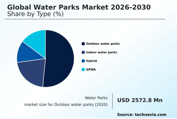 Water Parks Market Analysis, Size, and Forecast 2026-2030: North America (US, Canada, and Mexico), APAC (China, Japan, and India), Europe (Germany, UK, and France), Middle East and Africa (Saudi Arabia, UAE, and South Africa), South America (Brazil, Argentina, and Colombia), and Rest of World (ROW)