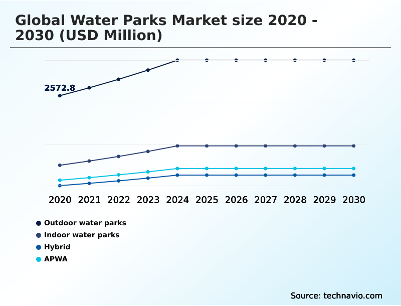 Water Parks Market Analysis, Size, and Forecast 2026-2030: North America (US, Canada, and Mexico), APAC (China, Japan, and India), Europe (Germany, UK, and France), Middle East and Africa (Saudi Arabia, UAE, and South Africa), South America (Brazil, Argentina, and Colombia), and Rest of World (ROW)