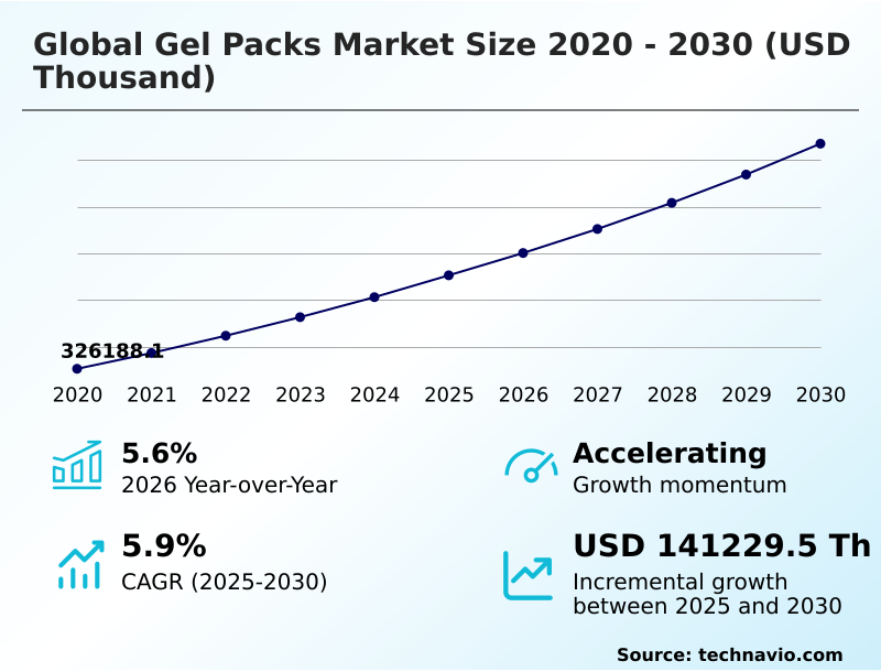 Gel Packs Market Analysis, Size, and Forecast 2026-2030: North America (US, Canada, and Mexico), Europe (Germany, UK, and France), APAC (China, Japan, and India), South America (Brazil), Middle East and Africa (South Africa, UAE, and Saudi Arabia), Asia, Rest of World (ROW)