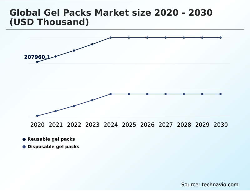 Gel Packs Market Analysis, Size, and Forecast 2026-2030: North America (US, Canada, and Mexico), Europe (Germany, UK, and France), APAC (China, Japan, and India), South America (Brazil), Middle East and Africa (South Africa, UAE, and Saudi Arabia), Asia, Rest of World (ROW)