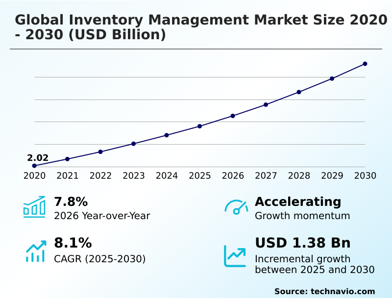 Inventory Management Market Analysis, Size, and Forecast 2026-2030: North America (US, Canada, and Mexico), Europe (Germany, UK, and France), APAC (China, Japan, and India), Middle East and Africa (Saudi Arabia, UAE, and South Africa), South America (Brazil, Argentina, and Colombia), and Rest of World (ROW)