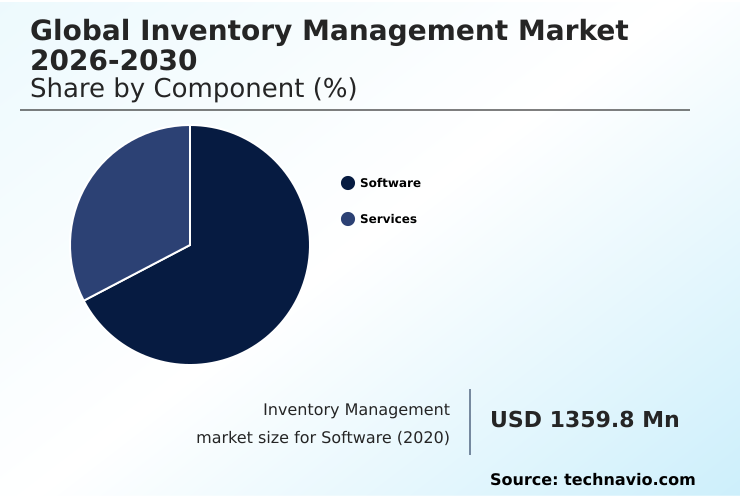 Inventory Management Market Analysis, Size, and Forecast 2026-2030: North America (US, Canada, and Mexico), Europe (Germany, UK, and France), APAC (China, Japan, and India), Middle East and Africa (Saudi Arabia, UAE, and South Africa), South America (Brazil, Argentina, and Colombia), and Rest of World (ROW)