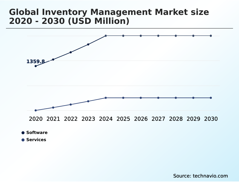 Inventory Management Market Analysis, Size, and Forecast 2026-2030: North America (US, Canada, and Mexico), Europe (Germany, UK, and France), APAC (China, Japan, and India), Middle East and Africa (Saudi Arabia, UAE, and South Africa), South America (Brazil, Argentina, and Colombia), and Rest of World (ROW)