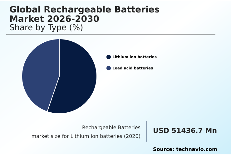 Rechargeable Batteries Market Analysis, Size, and Forecast 2026-2030: APAC (China, Japan, and India), North America (US, Canada, and Mexico), Europe (Germany, UK, and France), Middle East and Africa (Saudi Arabia, UAE, and South Africa), South America (Brazil, Argentina, and Colombia), and Rest of World (ROW)