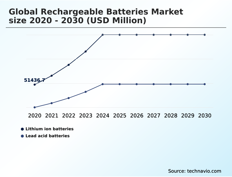 Rechargeable Batteries Market Analysis, Size, and Forecast 2026-2030: APAC (China, Japan, and India), North America (US, Canada, and Mexico), Europe (Germany, UK, and France), Middle East and Africa (Saudi Arabia, UAE, and South Africa), South America (Brazil, Argentina, and Colombia), and Rest of World (ROW)
